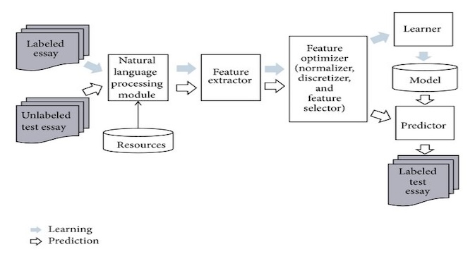 Model for Automated Essay Scoring